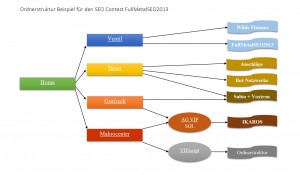 Ordnerstruktur Beispiel für den SEO Contest FullMetalSEO2013